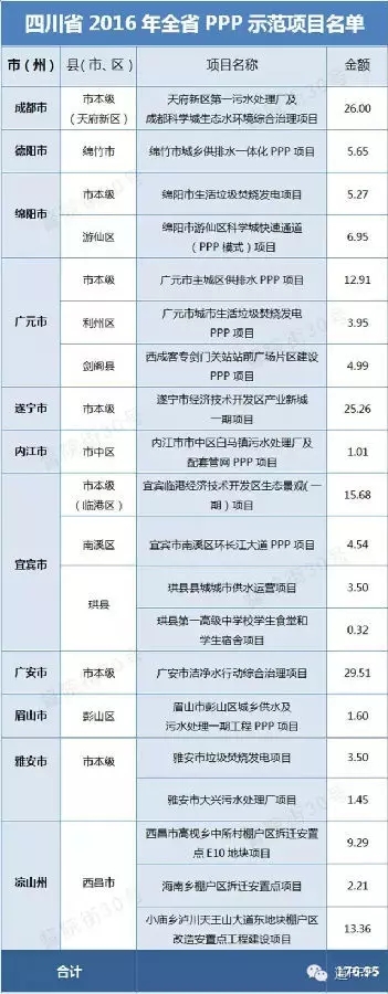 　　总投资177亿的四川首批PPP示范项目长这样