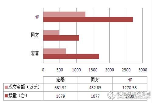 2016年国采中心第七期笔记本采购中标情况