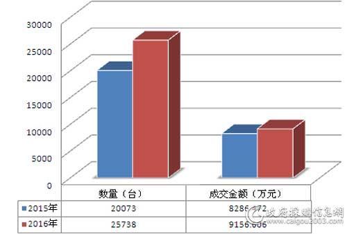 2016年国采中心第七期批采与2015年同期对比