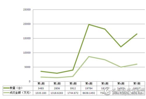 2016年国采中心前七期台式机批采情况