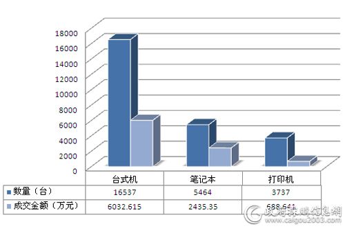 2016年国采中心第七期批采情况