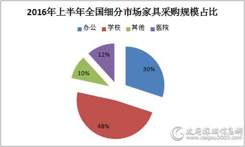 家具细分市场采购规模占比.jpg