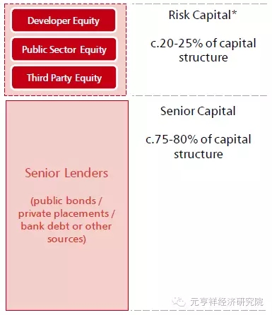 英国的PPP概念非常宽泛，只要是具备公私部门之间联合工作和风险共担特征的项目都可以称其为PPP项目。这包括基于中短期合同的外包型服务、特许经营类项目、或者基于长期项目合同的私人融资计划，即PFI模式。
