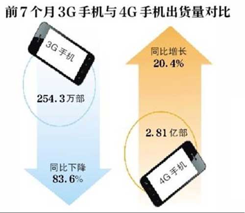 国内3G与4G手机出货量上演冰与火之歌
