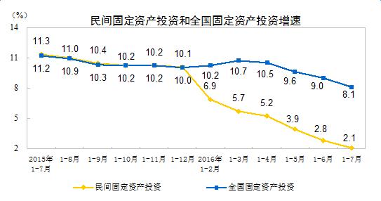 民间资本