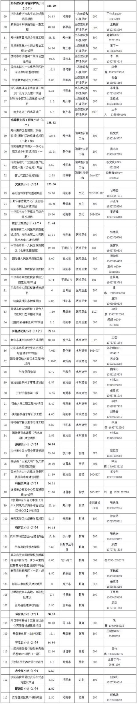 　　河南113个项目在中国PPP融资论坛公开推介丨名单