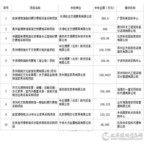 2016年前八个月全国博物馆家具项目概览