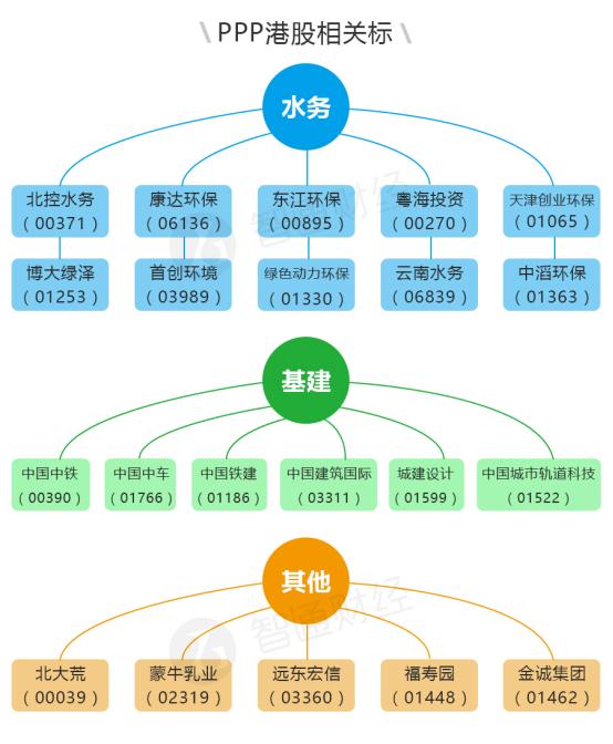 据财政部网站消息，第三批PPP示范项目的申报工作已完成，截至7月25日，财政部共收到各地申报项目1070个，项目计划总投资约2.2万亿元。按照工作计划，要到9月初才能产生第三批示范项目清单并正式对外公布。值得注意的是，第三批PPP项目数量相较2014年和2015年申报项目数量120个和782个，显得更为火爆，已超千个。