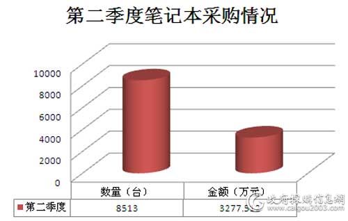 2016年国税总局批量集采第二季度笔记本采购情况图表