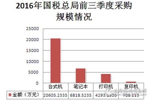 2016年国税总局前三季度采购规模情况表