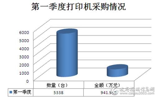 2016年国税总局批量集采第一季度<a href=http://it.caigou2003.com/bangongwaishe/ target=_blank class=infotextkey>打印机</a>采购情况图表