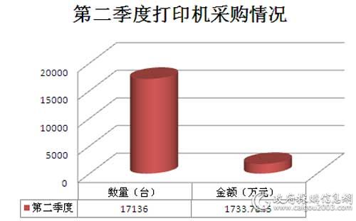 2016年国税总局批量集采第二季度<a href=http://it.caigou2003.com/bangongwaishe/ target=_blank class=infotextkey>打印机</a>采购情况图表