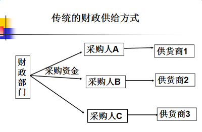 传统的财政供给方式.png