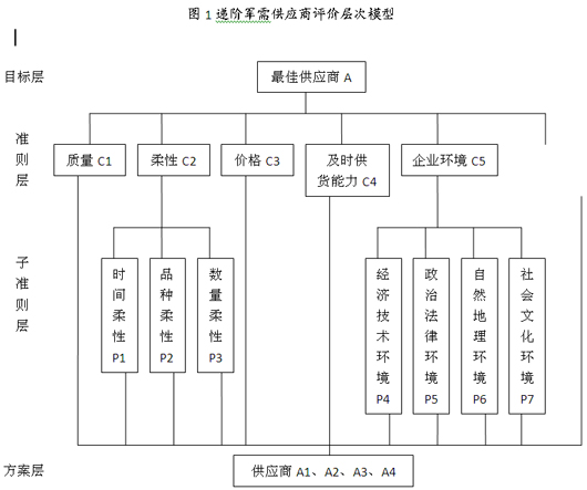 科学建立评价体系 优选军需供应商