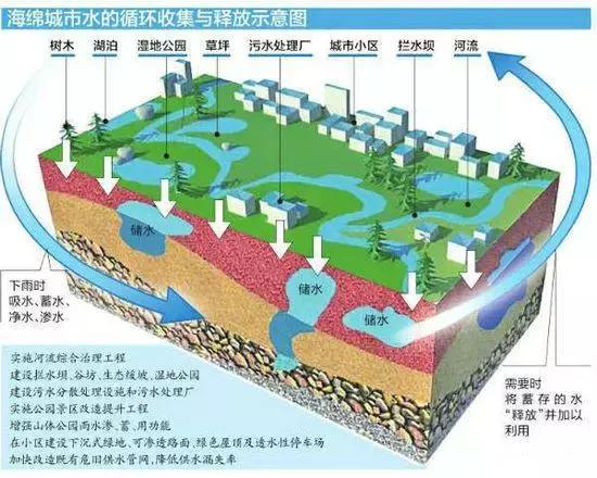 海绵城市驶入快车道将是万亿级别市场