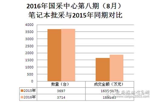 2016年国采第八期（8月）笔记本批采与2015年同期对比