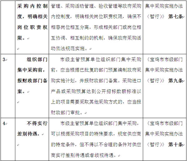 一张表格与您分享陕西宝鸡部门集采24项责任