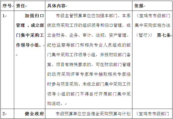 一张表格与您分享陕西宝鸡部门集采24项责任