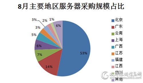 8月主要地区<a href=http://it.caigou2003.com/fuwuqi/ target=_blank class=infotextkey>服务器</a>采购规模占比图