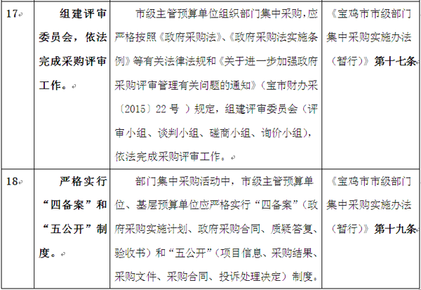 一张表格与您分享陕西宝鸡部门集采24项责任