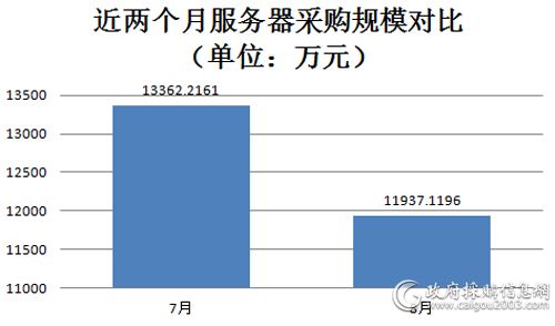 近两个月服务器采购规模对比图