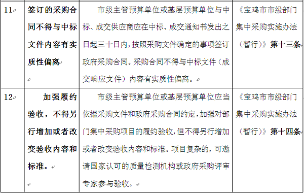 一张表格与您分享陕西宝鸡部门集采24项责任