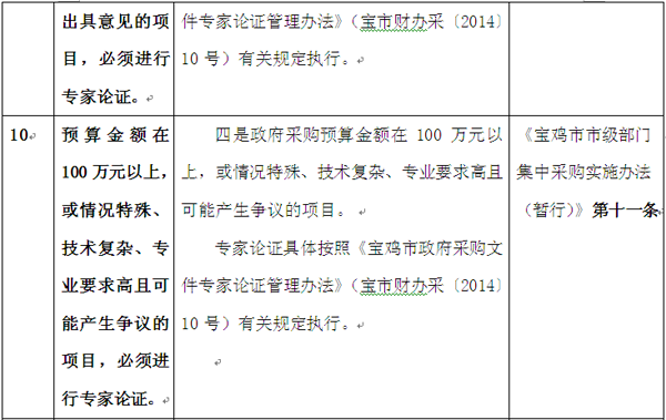 一张表格与您分享陕西宝鸡部门集采24项责任