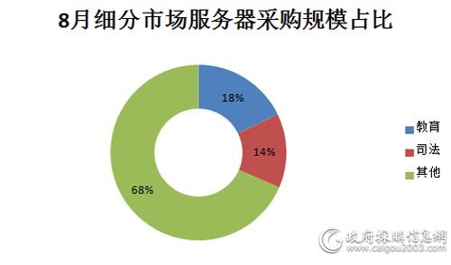 8月细分市场服务器采购规模占比图