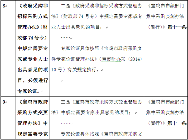 一张表格与您分享陕西宝鸡部门集采24项责任