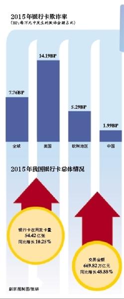 六部门联合整治非法买卖银行卡信息