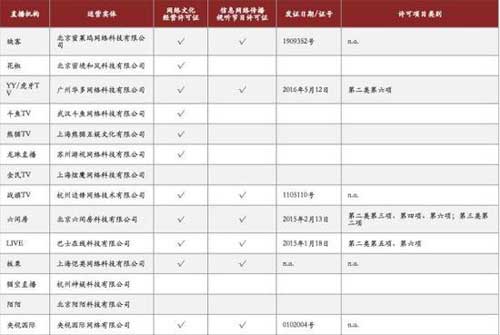 主流直播机构资质情况一览。