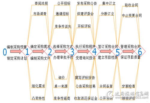 普通项目采购流程