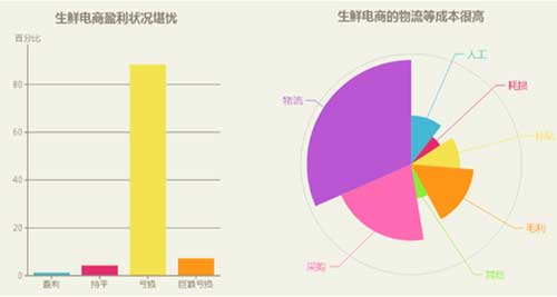 仅1%盈利的生鲜电商是风口还是坑?