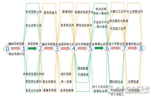 ppp项目采购流程