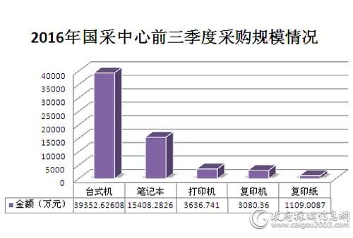 2016年国采中心前三季度批量采购规模情况