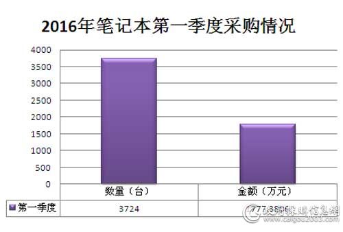 2016年国采中心笔记本第一季度批量采购情况