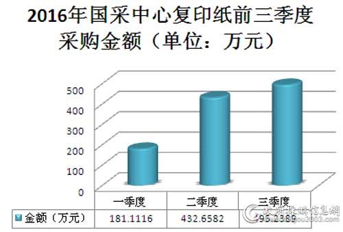 2016年国采中心复印纸前三季度采购规模情况