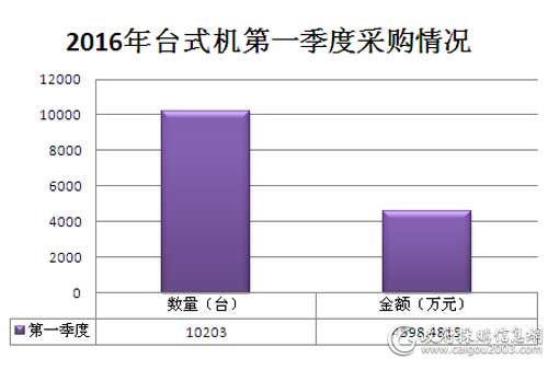 2016年国采中心台式机第一季度批量采购情况