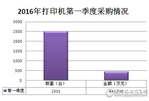 2016年国采中心<a href=http://it.caigou2003.com/bangongwaishe/ target=_blank class=infotextkey>打印机</a>第一季度批量采购情况