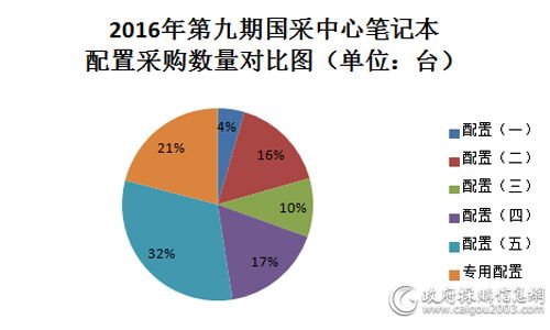 2016年第九期国采中心笔记本配置采购数量对比图