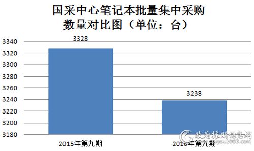 国采中心笔记本批量集中采购数量对比图