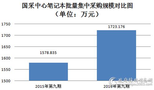 国采中心笔记本批量集中采购规模对比图