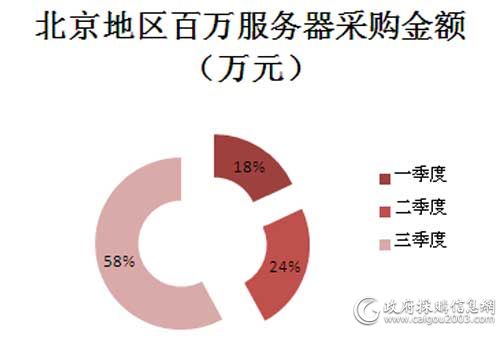 2016年前三季度北京地区百万服务器采购金额