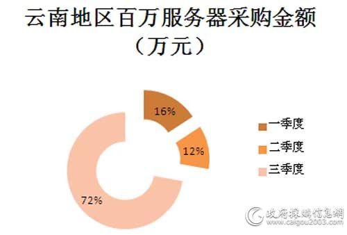 2016年前三季度云南地区百万服务器采购金额