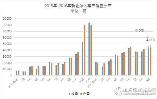 中汽协新能源车产销对比表