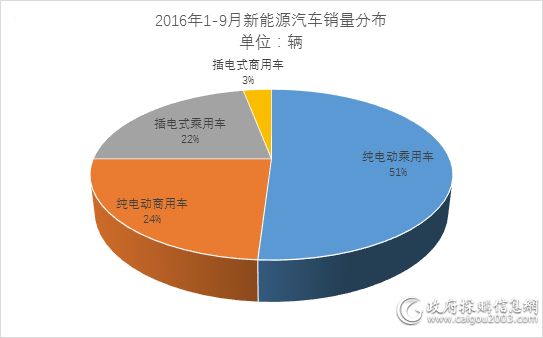 中汽协新能源车销量分布表