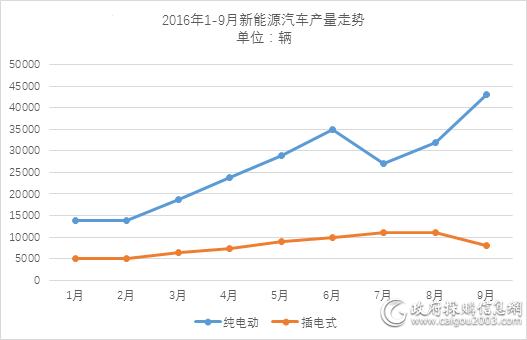 中汽协新能源车产量走势表