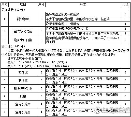 广东省省级2016年度第4期空调机批量集中采购项目