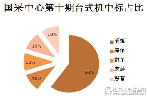 2016年国采中心第十期台式机中标占比