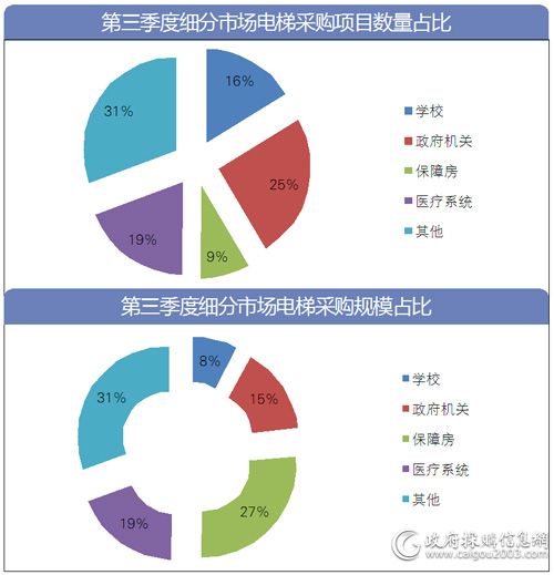 保障房电梯采购项目规模5.1亿元 再夺魁 